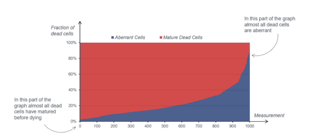 mature vs aberrant graph