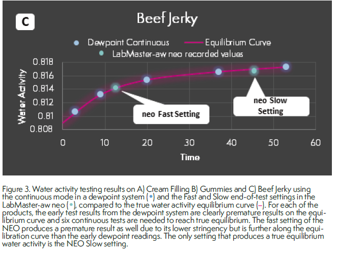 Water Activity Test Time: It's the Sample, Not the Instrument - Neutec